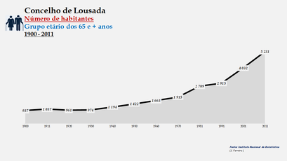 Lousada - Número de habitantes (65 e + anos) 1900-2011