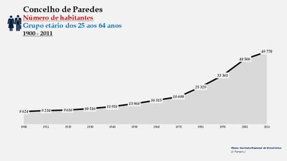 Paredes - Número de habitantes (25-64 anos) 1900-2011