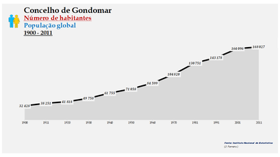 Gondomar - Número de habitantes (global) 1900-2011