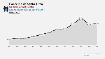 Santo Tirso - Número de habitantes (25-64 anos) 1900-2011
