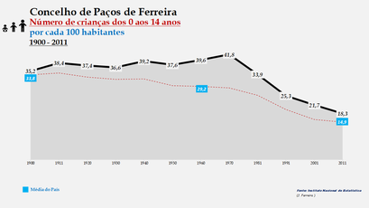 Paços de Ferreira - Evolução da percentagem do grupo etário dos 0 aos 14 anos, entre 1900 e 2011