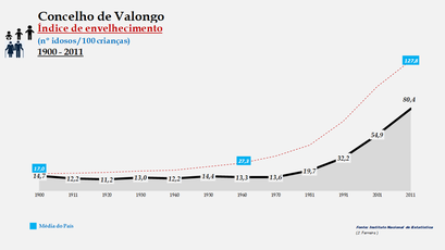 Valongo - Índice de envelhecimento 1900-2011