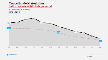 Matosinhos - Índice de sustentabilidade potencial 1900-2011