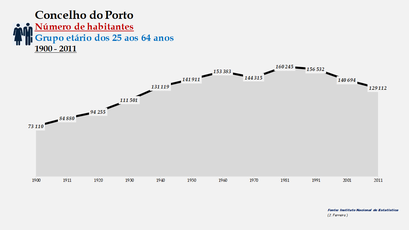 Porto - Número de habitantes (25-64 anos) 1900-2011