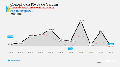 Póvoa de Varzim – Taxa de crescimento populacional entre censos (global) 1900-2011