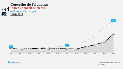 Felgueiras - Índice de envelhecimento 1900-2011