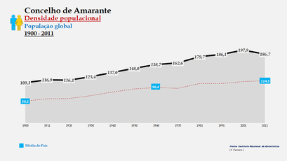 Amarante - Densidade populacional (global) 1900-2011