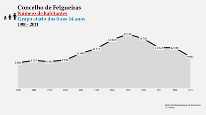 Felgueiras - Número de habitantes (0-14 anos) 1900-2011