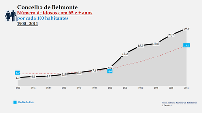 Belmonte - Evolução do grupo etário dos 65 e + anos 