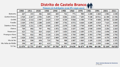 Distrito de Castelo Branco – Número de habitantes dos concelhos constantes do censos realizados entre 1900 e 2011 (65 e + anos)