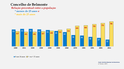 Belmonte – Crescimento comparado da população com + e – de 25 anos