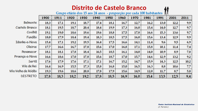 Distrito de Castelo Branco – Grupo etário dos 15 aos 24 anos 