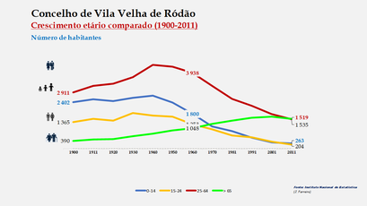 Vila Velha de Ródão – Crescimento comparado do número de habitantes 