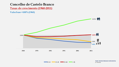 Castelo Branco - Crescimento da população no período de 1960 a 2011