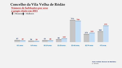 Vila Velha de Ródão - Número de habitantes por sexo em cada grupo de idades 