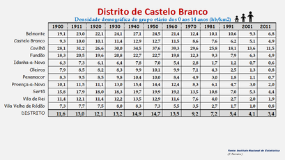 Distrito de Castelo Branco – Densidade populacional (0-14 anos) nos censos de 1900 a 2011