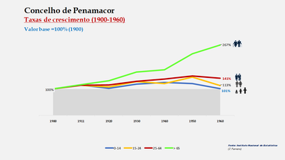 Penamacor – Crescimento da população no período de 1900 a 1960 