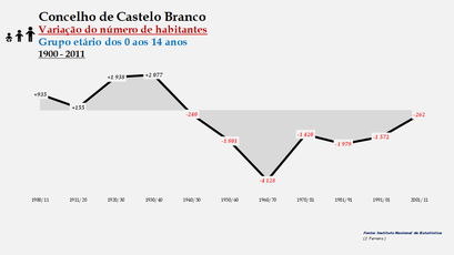 Castelo Branco - Variação do número de habitantes (0-14 anos) 
