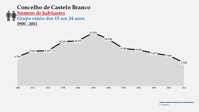 Castelo Branco - Número de habitantes (15-24 anos) 1900-2011