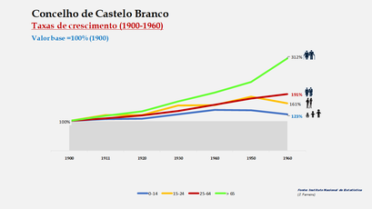 Castelo Branco – Crescimento da população no período de 1900 a 1960 