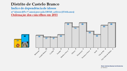 Distrito de Castelo Branco – Índice de dependência de idosos 2011