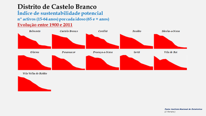 Distrito de Castelo Branco – Índice de sustentabilidade potencial 1900-2011