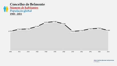 Belmonte - Número de habitantes (global) 1900-2011
