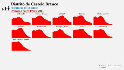 Distrito de Castelo Branco - Número de habitantes dos concelhos entre  1900 e 2011  (0-14 anos)