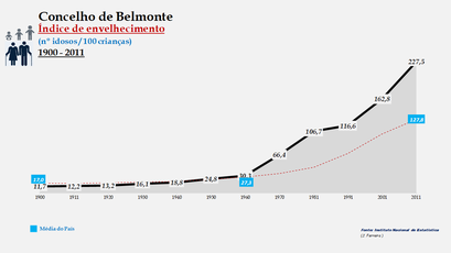 Belmonte - Índice de envelhecimento 1900-2011