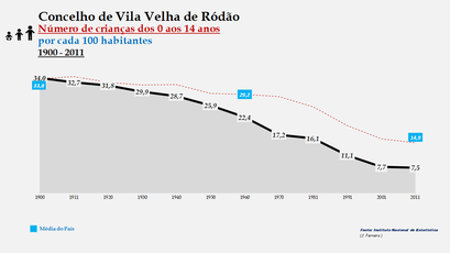 Vila Velha de Ródão – Evolução do grupo etário dos 0 aos 14 anos 