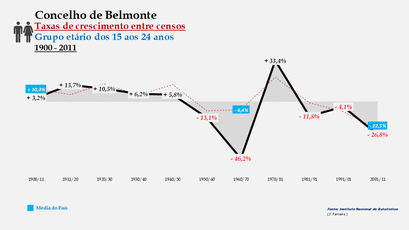 Belmonte - Taxas de crescimento entre censos (15-24 anos)