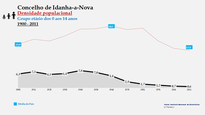 Idanha-a-Nova – Densidade populacional (0-14 anos)