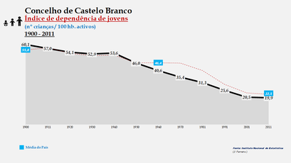 Castelo Branco - Índice de dependência de jovens 1900-2011