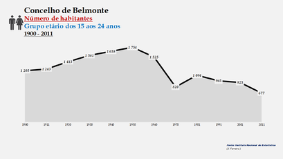 Belmonte - Número de habitantes (15-24 anos) 1900-2011
