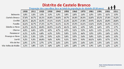 Distrito de Castelo Branco - Proporção face ao total da população do distrito (0-14 anos)