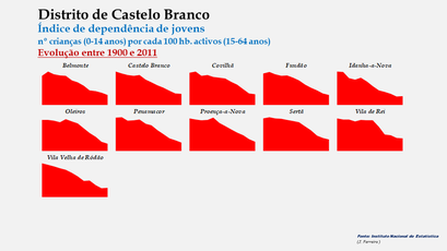 Distrito de Castelo Branco – Índice de dependência de jovens 1900-2011