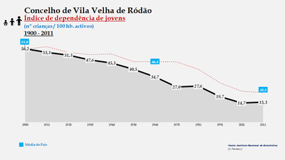 Vila Velha de Ródão – Evolução do índice de dependência de jovens