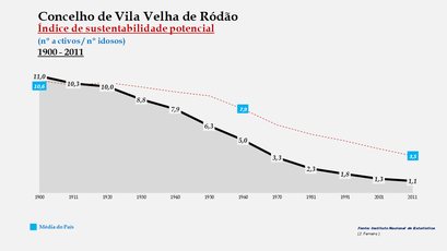 Vila Velha de Ródão - Evolução do índice de sustentabilidade potencial