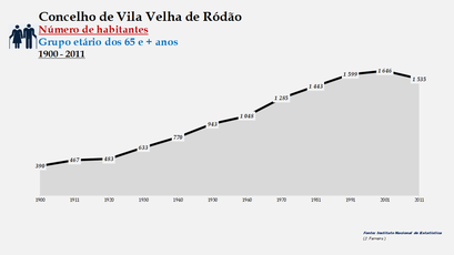 Vila Velha de Ródão - Número de habitantes (65 e + anos)
