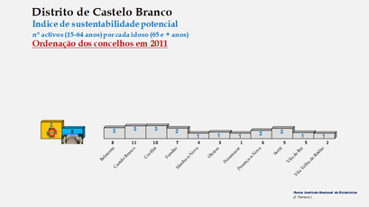 Distrito de Castelo Branco – Índice de sustentabilidade potencial 2011