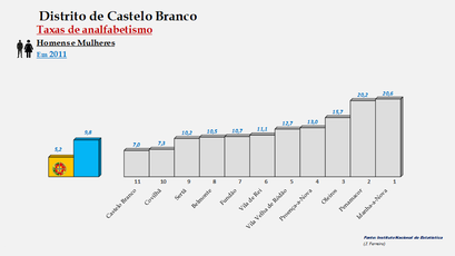 Distrito de Castelo Branco - taxas de analfabetismo (global) em 2011