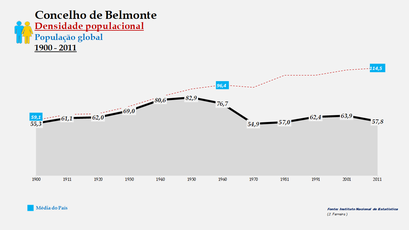 Belmonte - Densidade populacional (global) 1900-2011
