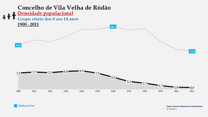 Vila Velha de Ródão – Densidade populacional (0-14 anos)