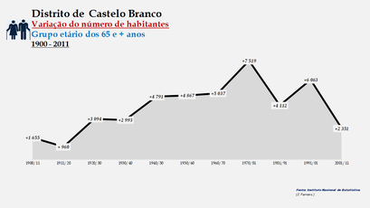 Distrito de Castelo Branco - Variação do número de habitantes (65 e + anos) 