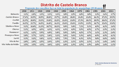 Distrito de Castelo Branco - Proporção face ao total da população do distrito (15-24 anos)