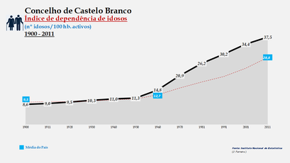 Castelo Branco - Índice de dependência de idosos 1900-2011