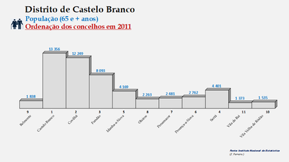 Distrito de Castelo Branco - Número de habitantes dos concelhos em 2011 (65 e + anos)