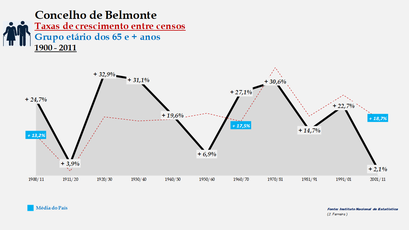 Belmonte - Taxas de crescimento entre censos (65 e + anos) 