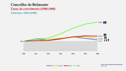 Belmonte – Crescimento da população no período de 1900 a 1960 