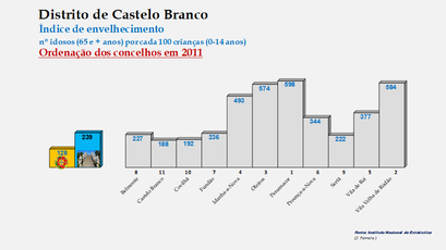 Distrito de Castelo Branco – Índice de envelhecimento 2011
